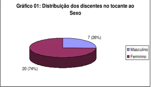 Gráfico 01: Distribuição dos discentes no tocante ao  Sexo
