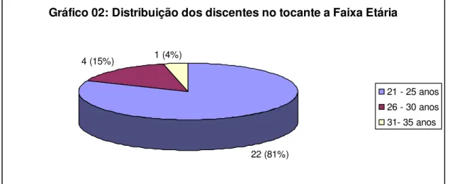 Gráfico 02: Distribuição dos discentes no tocante a Faixa Etária