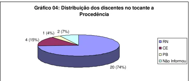 Gráfico 04: Distribuição dos discentes no tocante a  Procedência 4 (15%) 1 (4%) 2 (7%) 20 (74%) RNCEPB Não Informou