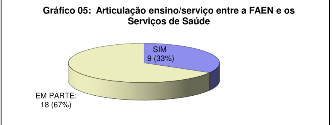 Gráfico 05:  Articulação ensino/serviço entre a FAEN e os  Serviços de Saúde