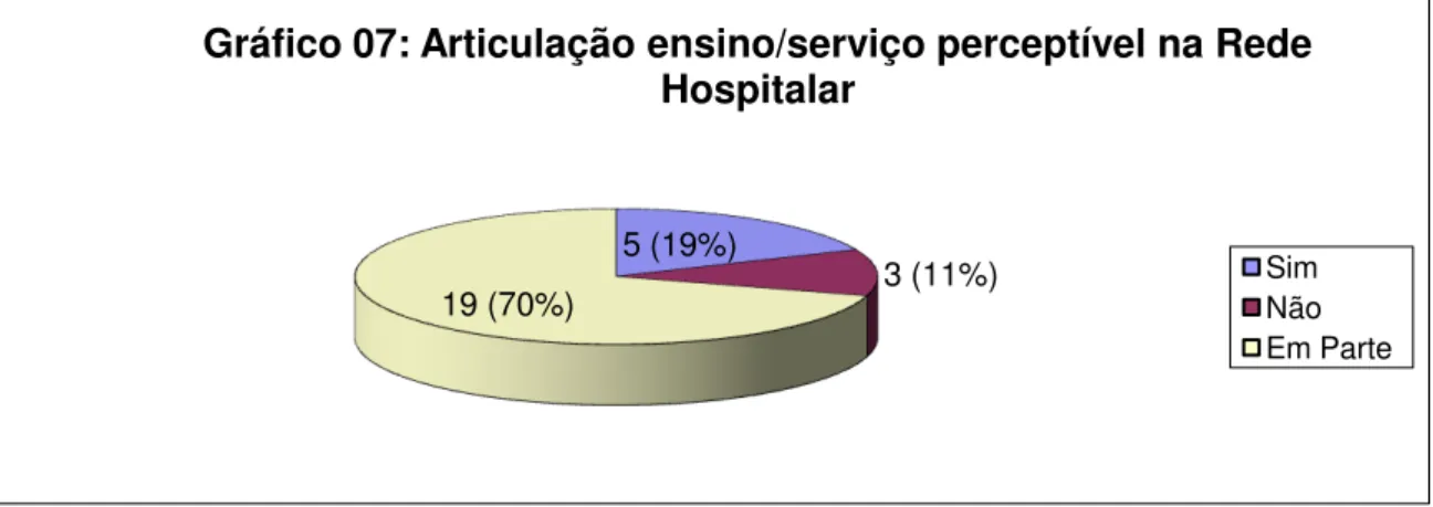 Gráfico 07: Articulação ensino/serviço perceptível na Rede  Hospitalar