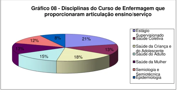 Gráfico 08 - Disciplinas do Curso de Enfermagem que  proporcionaram articulação ensino/serviço