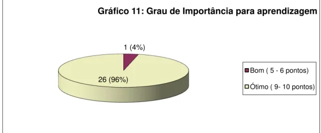 Gráfico 11: Grau de Importância para aprendizagem