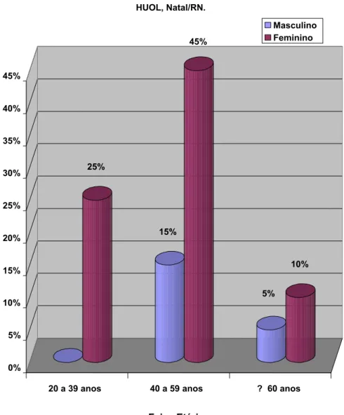 Gráfico 1. Distribuição dos usuários segundo a faixa etária e sexo.  HUOL, Natal/RN.