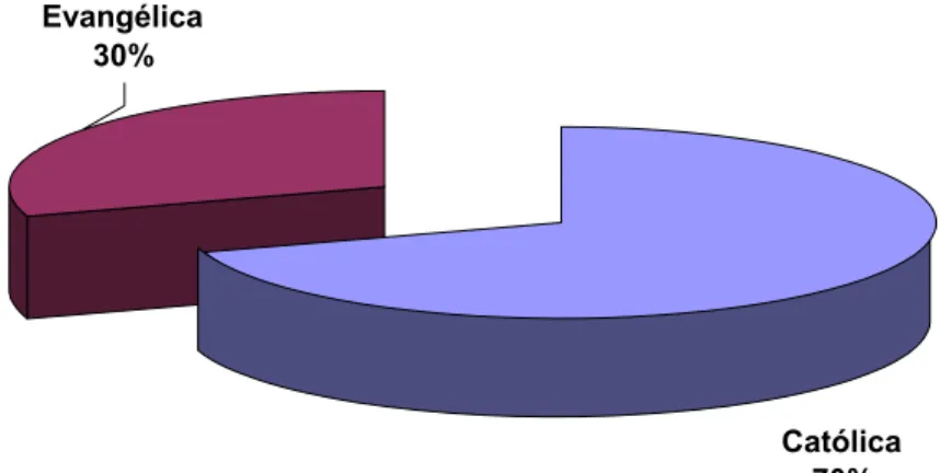Gráfico 2. Distribuição dos usuários, segundo a religião. HUOL,  Natal/RN