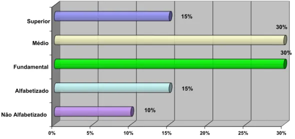 Gráfico 4. Distribuição dos usuários, segundo  o nível de escolaridade. HUOL,  Natal/RN.