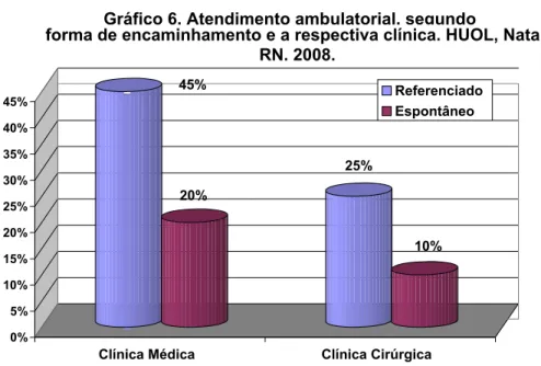 Gráfico 6. Atendimento ambulatorial, segundo
