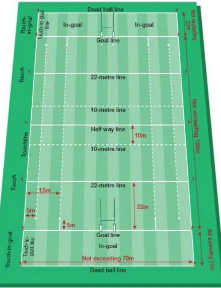 Figura 1  - Modelo de medidas do campo de jogo para Rúgbi de  acordo com a International Rugby Board