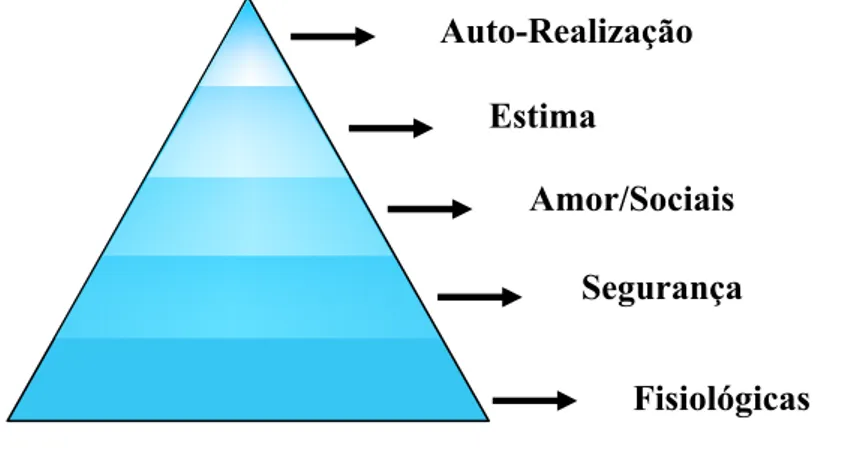 FIGURA 01 - Hierarquia das Necessidades – Pirâmide Motivacional 