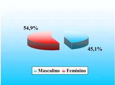 GRÁFICO 01 – DISTRIBUIÇÃO DA POPULAÇÃO ESTUDADA, SEGUNDO O SEXO.