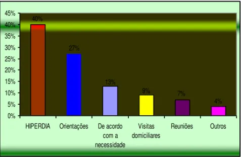 Figura  2  –  Distribuição  das  Ações  desenvolvidas  por  profissionais  da  ESF,  de  acordo com o atendimento a pessoa idosa, Sousa, PB, 2009