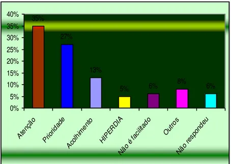 Figura  3 –Distribuição  das  categorias  geradas  dos  Profissionais  que  realizam  Acolhimento ao idoso na ESF, de acordo com as facilidades, Sousa, PB, 2009