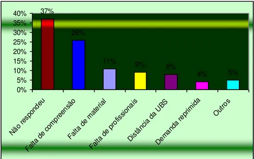 Figura 4 –Distribuição dos Profissionais que realizam acolhimento ao idoso na ESF, de  acordo com as dificuldades, Sousa, PB, 2009