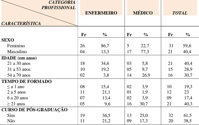 Tabela  1-  Distribuição  dos  profissionais  pesquisados  da  V  URSAP  da  região  Trairi  do  Rio  Grande  do  Norte  que  trabalham  na  Estratégia  Saúde  da  Família,  segundo  características   sócio-demográficas e de formação