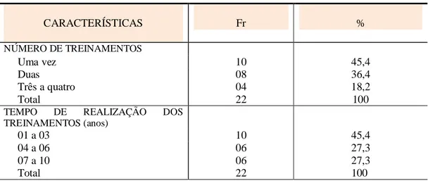 Tabela  2  –  Distribuição  dos  profissionais  segundo  o  número  e  tempo  de  realização  de       treinamentos/capacitações sobre a detecção precoce do câncer de mama na ESF da região  Trairi no Estado do Rio Grande do Norte, 2009, (n=22)