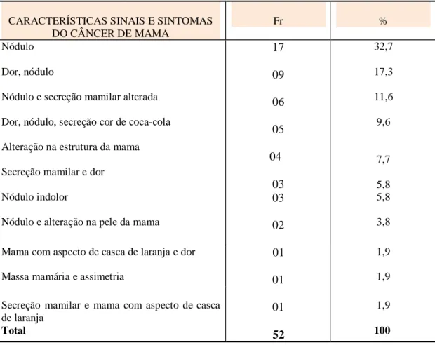 Tabela  3  –  Distribuição  dos  profissionais  dos  municípios  da  região  Trairi  do  Estado  do  Rio  Grande  do  Norte, segundo os sinais e sintomas do câncer de mama que conhecem