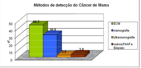 Figura  4-  Percentual  de  profissionais  segundo  os  métodos  utilizados  na  detecção  precoce  do  câncer               de mama durante o seu tempo de trabalho na Estratégia Saúde da Família na região Trairi do  Estado do Rio Grande do Norte