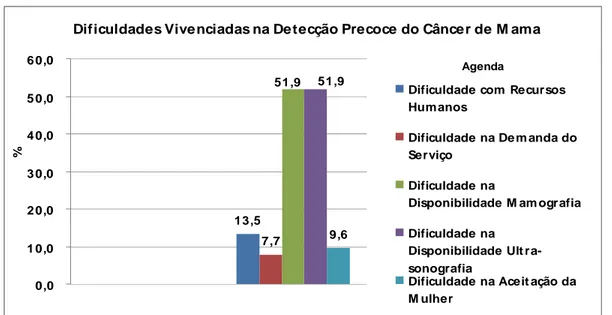Figura 6 – Percentual de profissionais segundo as dificuldades vivenciadas na detecção precoce do câncer  de mama na região Trairi do Estado do Rio Grande do Norte
