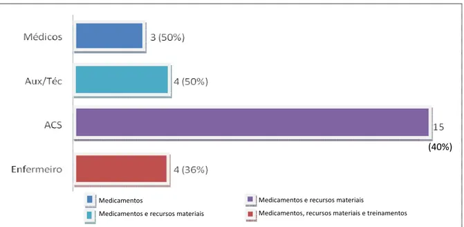 Gráfico 2 – Distribuição dos profissionais de saúde da estratégia de saúde da família  quanto à contribuição do município para a implementação do DOTS