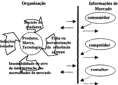 Figura  1 - Possível ciclo de decisão numa organização voltada para dentro 