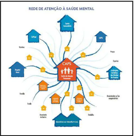 Figura 1  – Rede de atenção à saúde mental. Fonte: Ministério da Saúde. 2004. 
