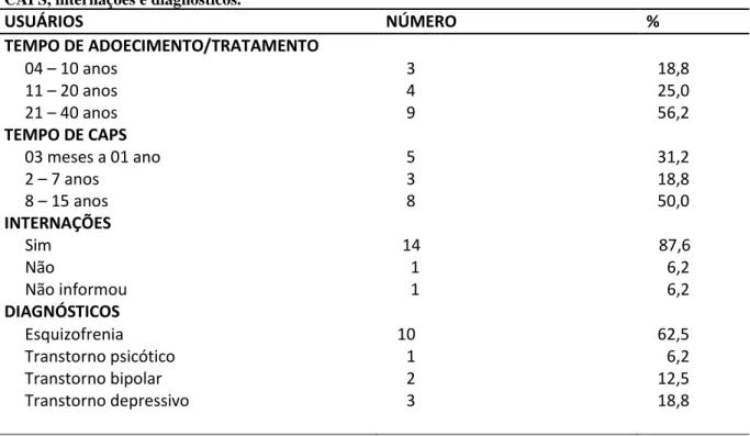 Tabela 3  – Caracterização dos usuários de acordo com o tempo de adoecimento, tempo de tratamento no  CAPS, internações e diagnósticos