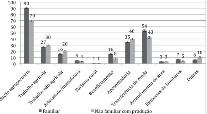 Figura 7  – Porcentagem de domicílios familiares com produção (N = 4.327) e não familiares  com produção (N = 3.648) que indicaram ter ganhos em dinheiro proveniente das seguintes  fontes de renda*.