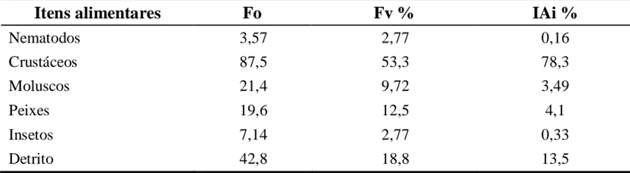 Tabela  1.  Espectro  alimentar  de  Synbranchus  marmoratus  a)durante  o  período  de  estiagem  (agosto de 2007  a  dezembro de 2007) b)  Espectro  alimentar  de  Synbranchus 
