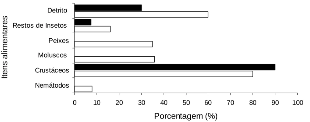 Figura 1. Composição dos itens alimentares de Synbranchus marmoratus no período de  agosto de 2007 a julho de 2008 (N =78)
