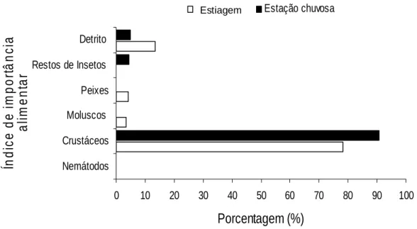 Figura 2. Índice de Importância alimentar de Synbranchus marmoratus no  período de agosto de 2007 a  julho de 2008