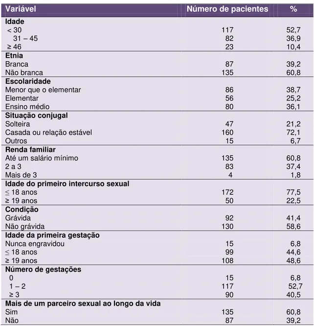 Tabela 1. Perfil sócio-demográfico das mulheres participantes do estudo.