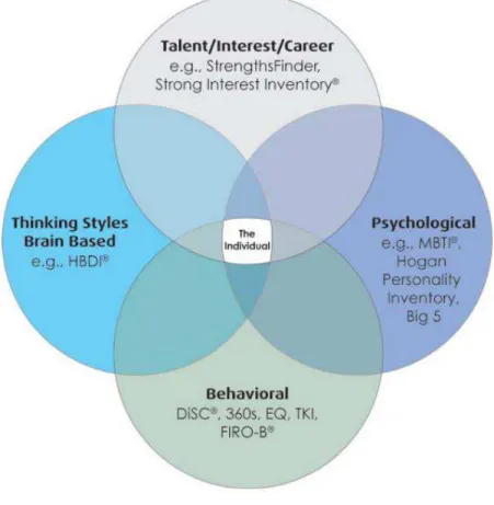 Figure 5:  The premise of the HBDI compared to other approaches 