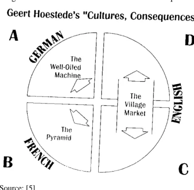 Figure 6:   Geert Hofstede’s "Cultures &amp; Consequences" 