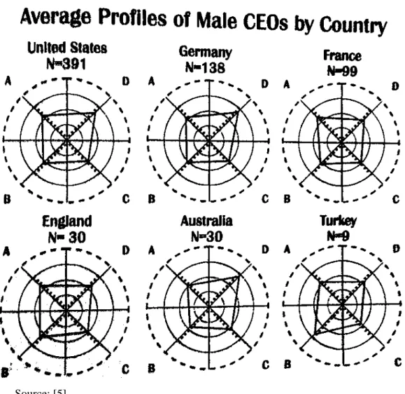 Figure 7:  Average Profiles of Male CEOs by Country 