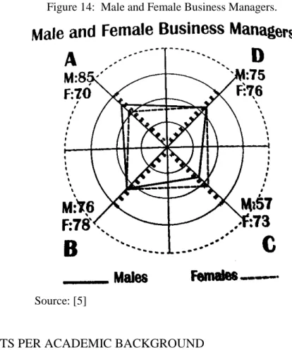 Figure 14:  Male and Female Business Managers. 