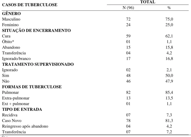 TABELA  1  – Distribuição dos casos notificados de tuberculose do município de Campina 