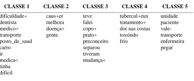 TABELA  2  – Descrição das classes semânticas originadas do corpus correspondente às 34 