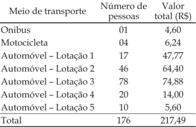 Tabela 3  - Número de pessoas e estimativa  do custo de deslocamento, Cuiabá, MT, 2009.