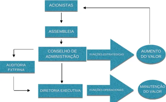 Figura  2:  Adaptação  do  fluxo  de  atividades  de  governança  corporativade  Rodrigues  e  Mendes  (2004)  apud  Araujo  et  al