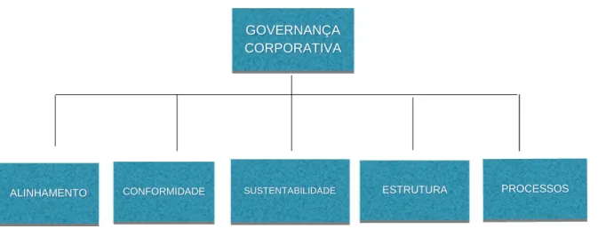 Figura 3: Demonstrativo das cinco dimensões da governança corporativa, elaboração própria com base em Araujo, do Car- Car-mo e Matesco (2013)