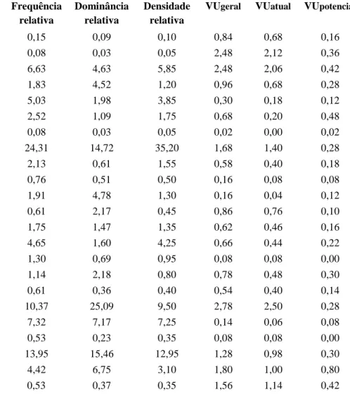 Tabela 01  – Parâmetros fitossociológicos e etnobotânicos das espécies utilizadas em João Câmara/RN, disponíveis no fragmento florestal estudado