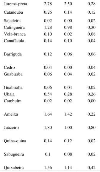 Tabela  04  –  Lista  geral  das  espécies  utilizadas,  com  seus  respectivos  valores  de  usos,  para  o  município de Remígio, Paraíba, Brasil 