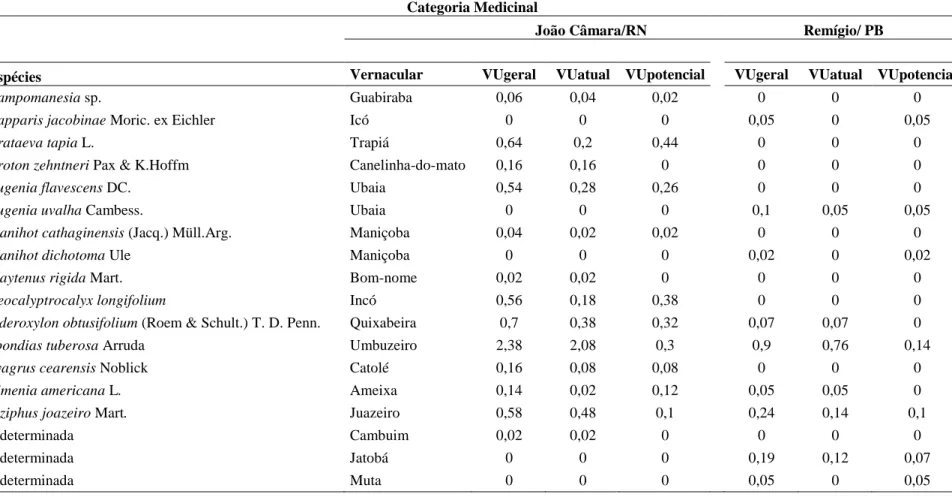 Tabela 05  – Espécies úteis da categoria “Alimento” e seus  respectivos  valores de usos para os municípios de João Câmara (RN) e Remígio (PB),  Brasil 