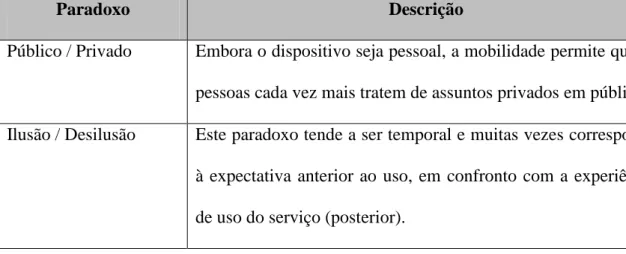 Tabela 3  – Paradoxos Semelhantes de Jarvenpaa &amp; Lang (2005) e Mick &amp;  Fournier (1998) 