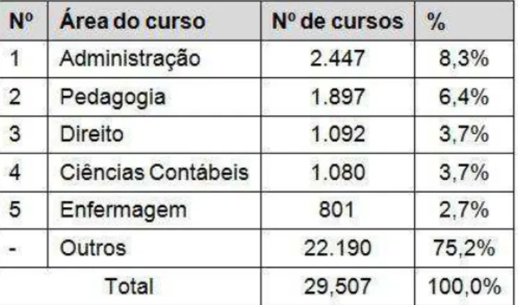 Tabela 3: Distribuição das áreas dos cursos de graduação por número de cursos