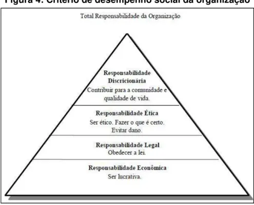 Figura 4: Critério de desempenho social da organização