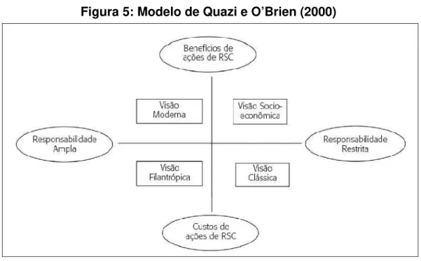 Figura 5: Modelo de Quazi e O’Brien (2000)
