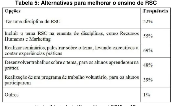 Tabela 5: Alternativas para melhorar o ensino de RSC