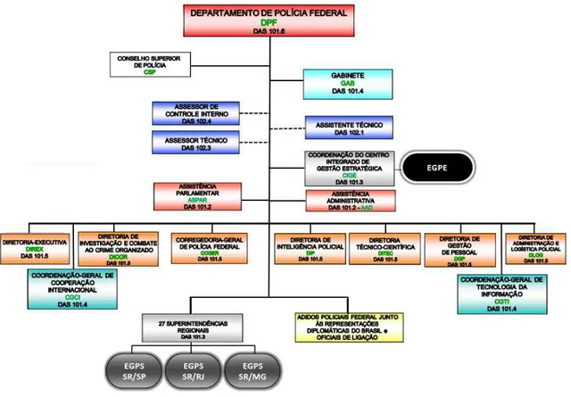 Figura 1 - Estrutura dos EGP’s implantados na PF (Fonte: Autor) 