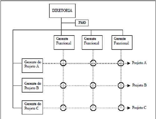 Figura 4 - EGP na Estrutura Organizacional Matricial (PRADO, 2000). 